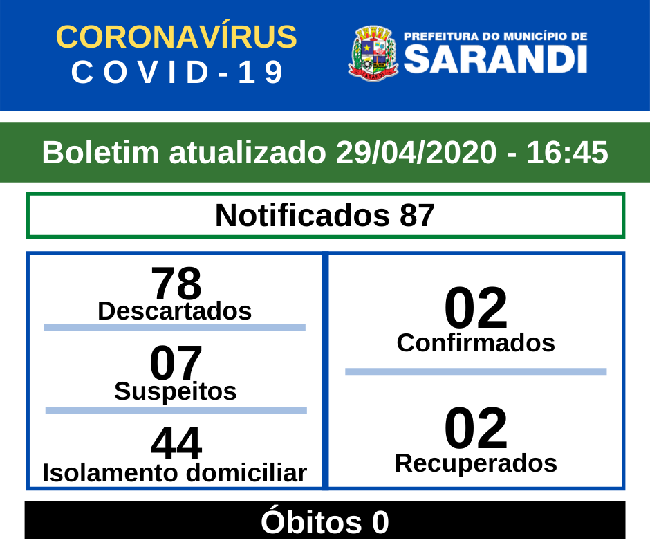 BOLETIM OFICIAL CORONAVÍRUS (29/04/2020) - 16h45